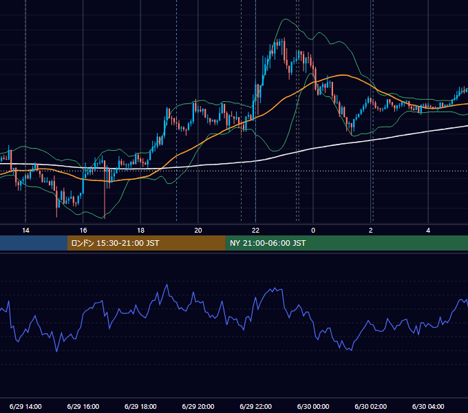 2022年6月29日（水） USD/JPY 5分足チャート