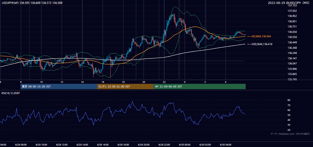 2022年6月29日(水) USD/JPY 5分足チャート