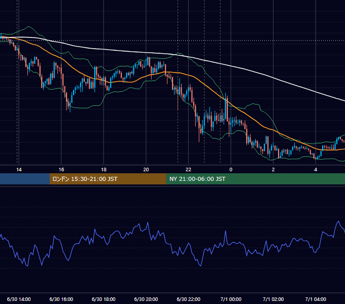 2022年6月30日（木） USD/JPY 5分足チャート