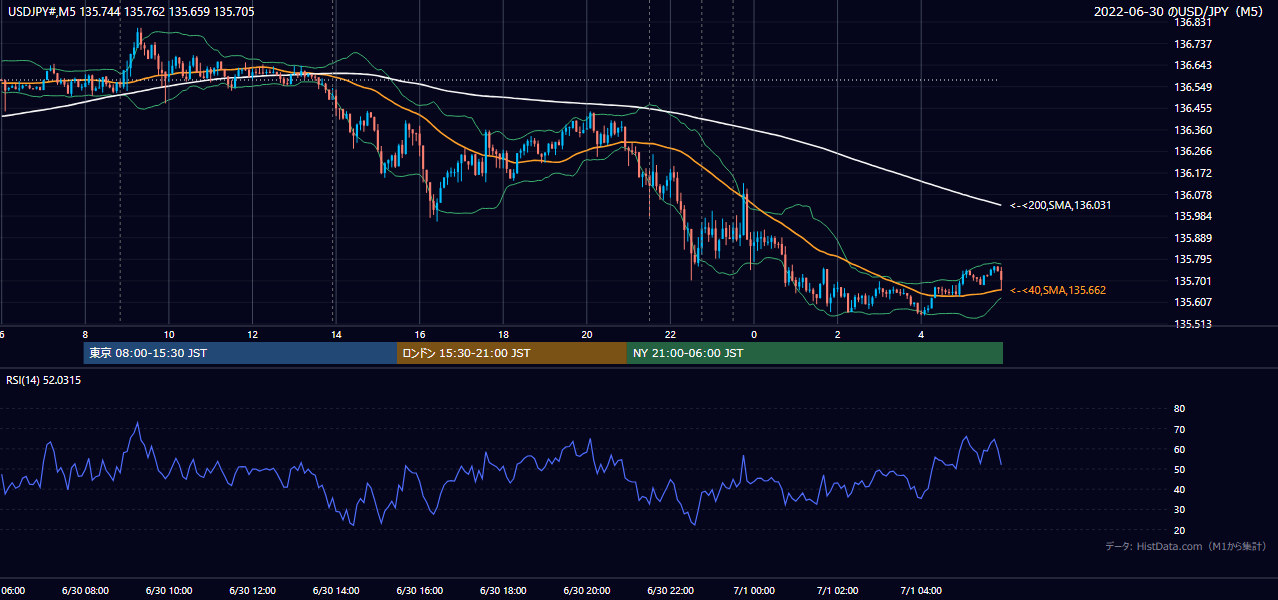 2022-06-30(木) USD/JPY 5分足チャート