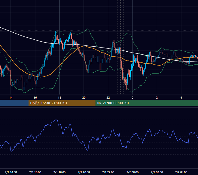 2022年7月1日（金） USD/JPY 5分足チャート