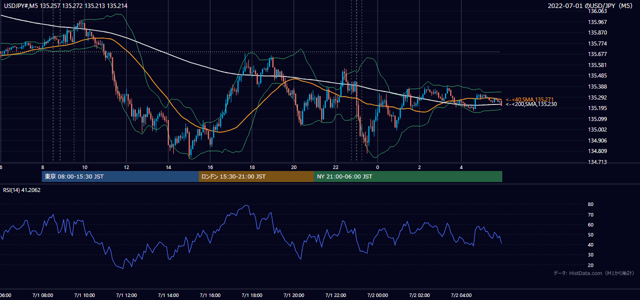 2022年7月1日(金) USD/JPY 5分足チャート