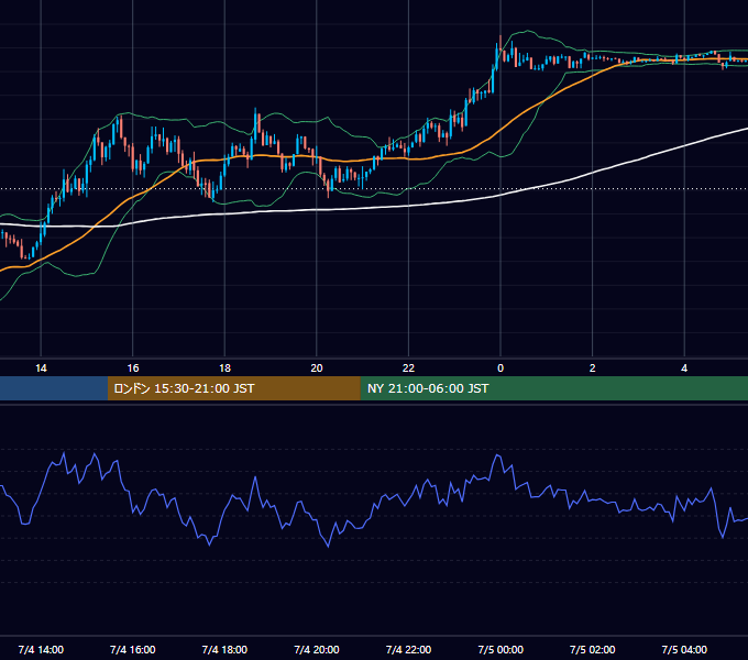2022年7月4日（月） USD/JPY 5分足チャート
