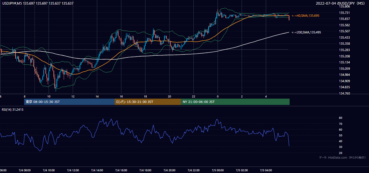 2022-07-04(月) USD/JPY 5分足チャート