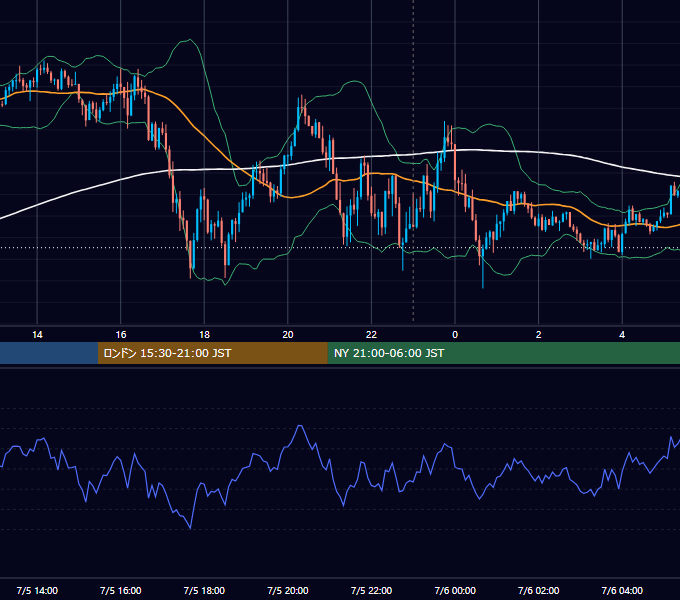 2022年7月5日（火） USD/JPY 5分足チャート