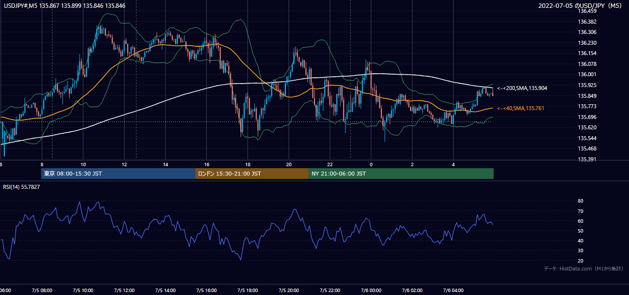 2022年7月5日(火) USD/JPY 5分足チャート
