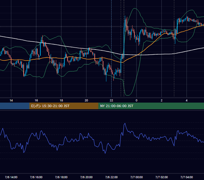 2022年7月6日（水） USD/JPY 5分足チャート