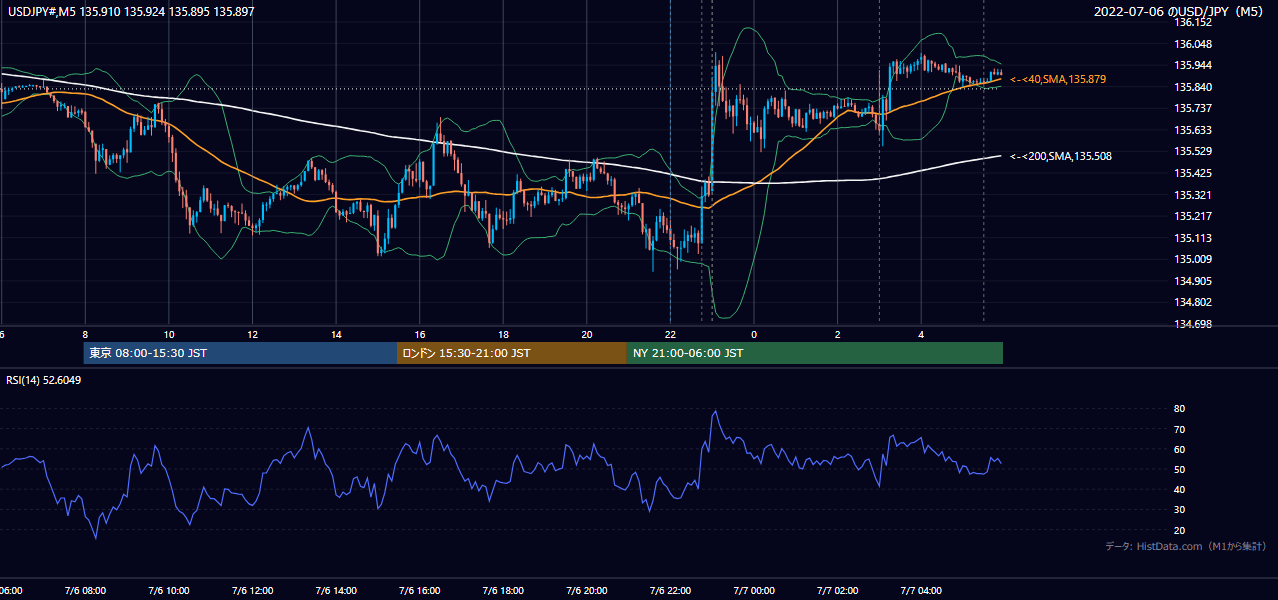 2022-07-06(水) USD/JPY 5分足チャート