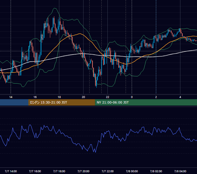 2022年7月7日（木） USD/JPY 5分足チャート