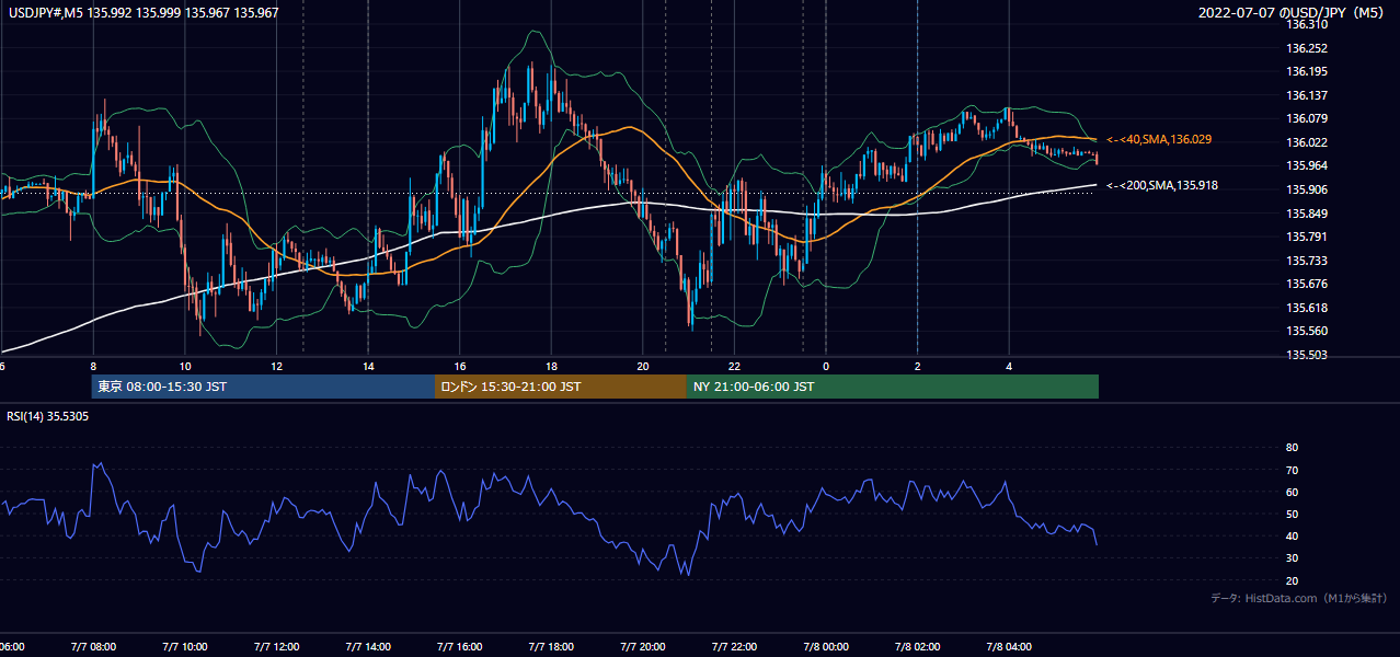 2022-07-07(木) USD/JPY 5分足チャート