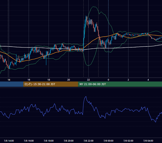 2022年7月8日（金） USD/JPY 5分足チャート