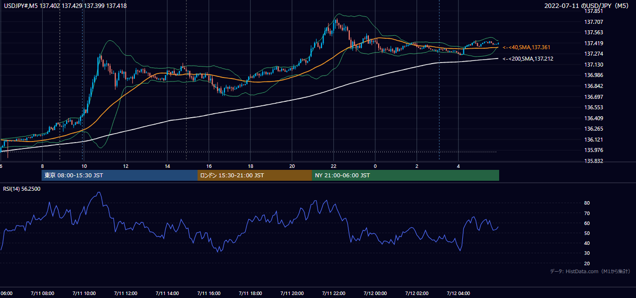 2022-07-11（月） USD/JPY 5分足チャート
