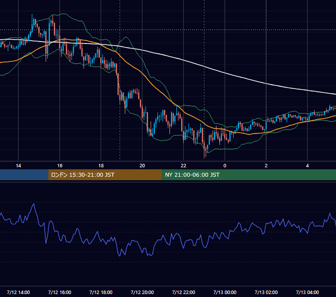 2022年7月12日（火） USD/JPY 5分足チャート