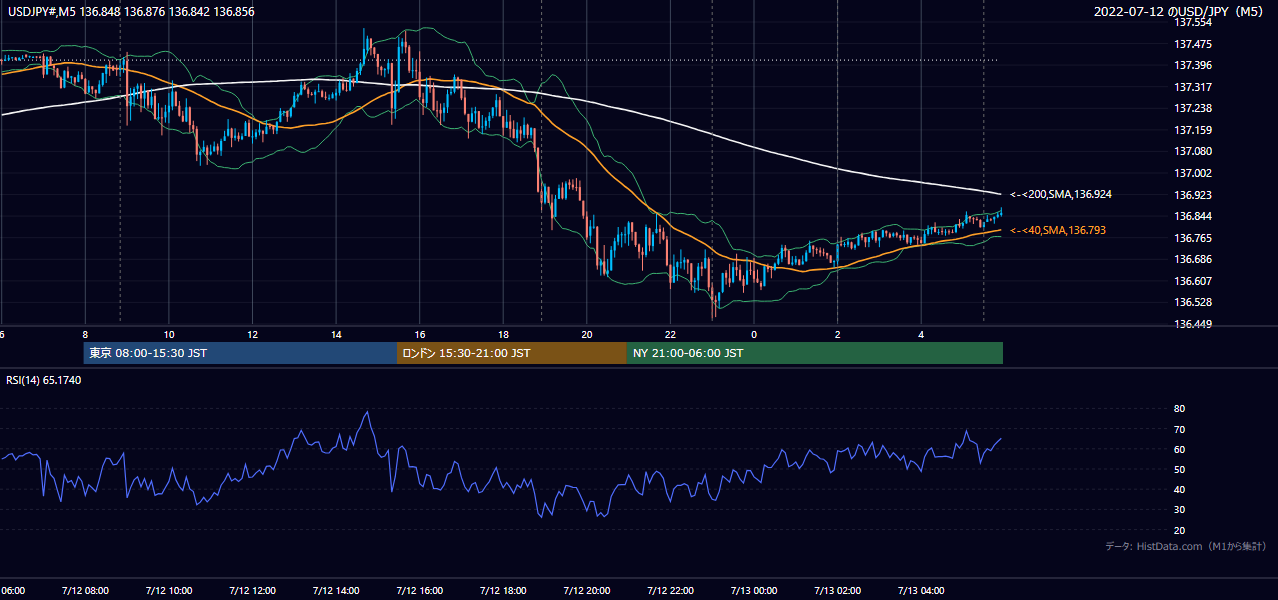 2022-07-12（火） USD/JPY 5分足チャート