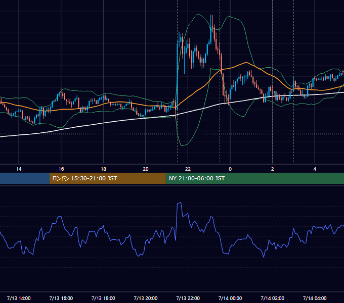 2022年7月13日（水） USD/JPY 5分足チャート