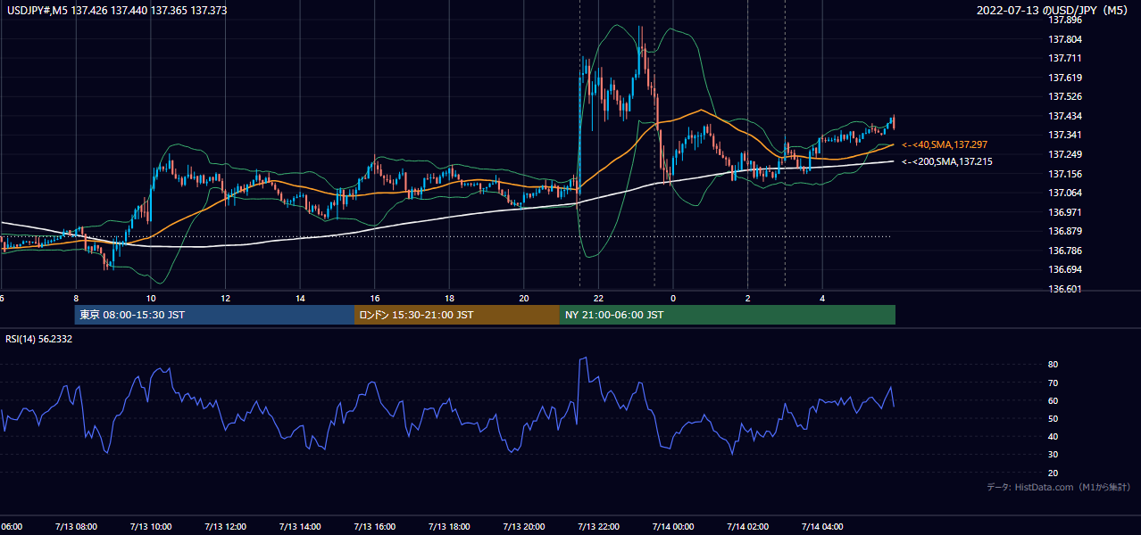 2022-07-13（水） USD/JPY 5分足チャート