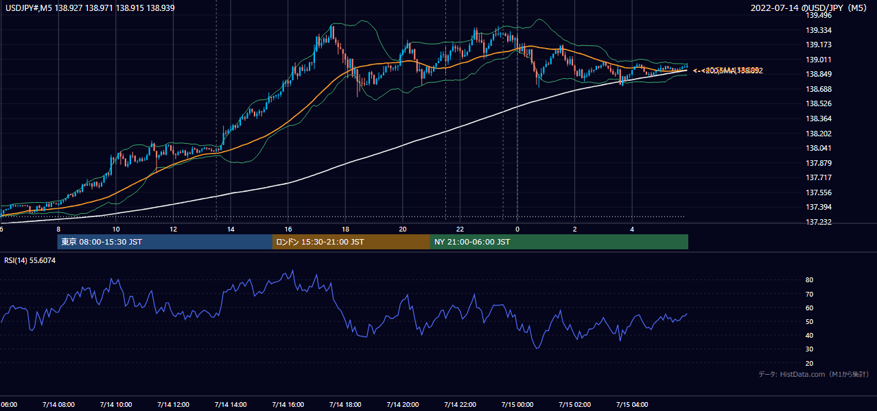 2022-07-14（木） USD/JPY 5分足チャート