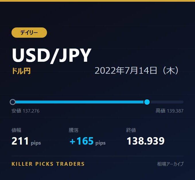 USD/JPY 2022年7月14日（木） 値幅211pips
