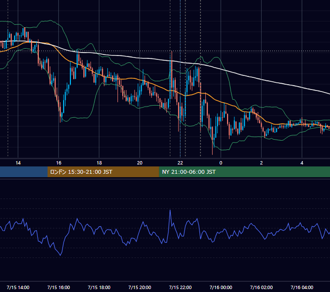 2022年7月15日（金） USD/JPY 5分足チャート