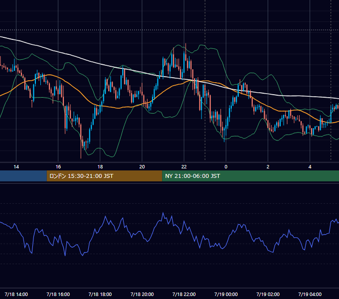 2022年7月18日（月） USD/JPY 5分足チャート