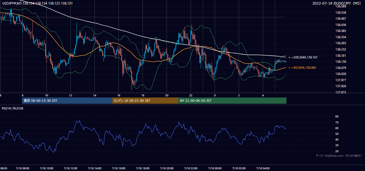 2022-07-18(月) USD/JPY 5分足チャート