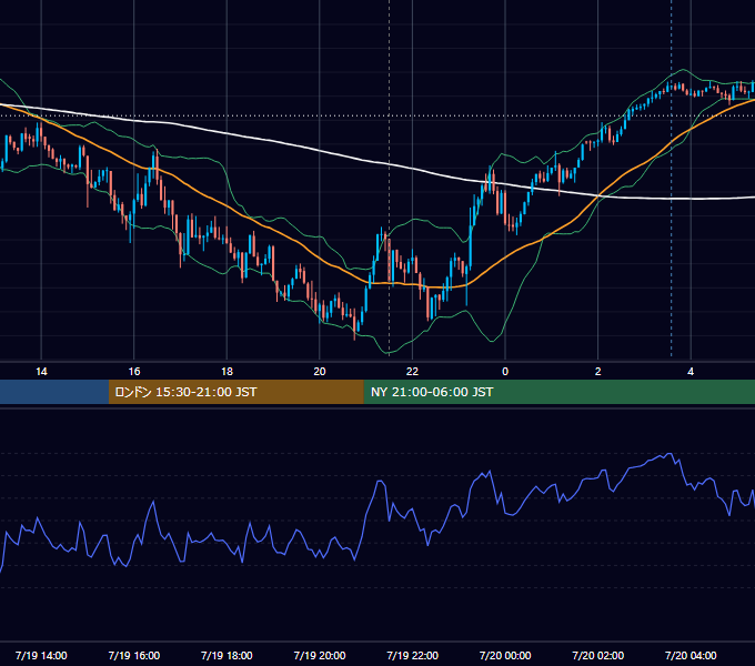 2022年7月19日（火） USD/JPY 5分足チャート