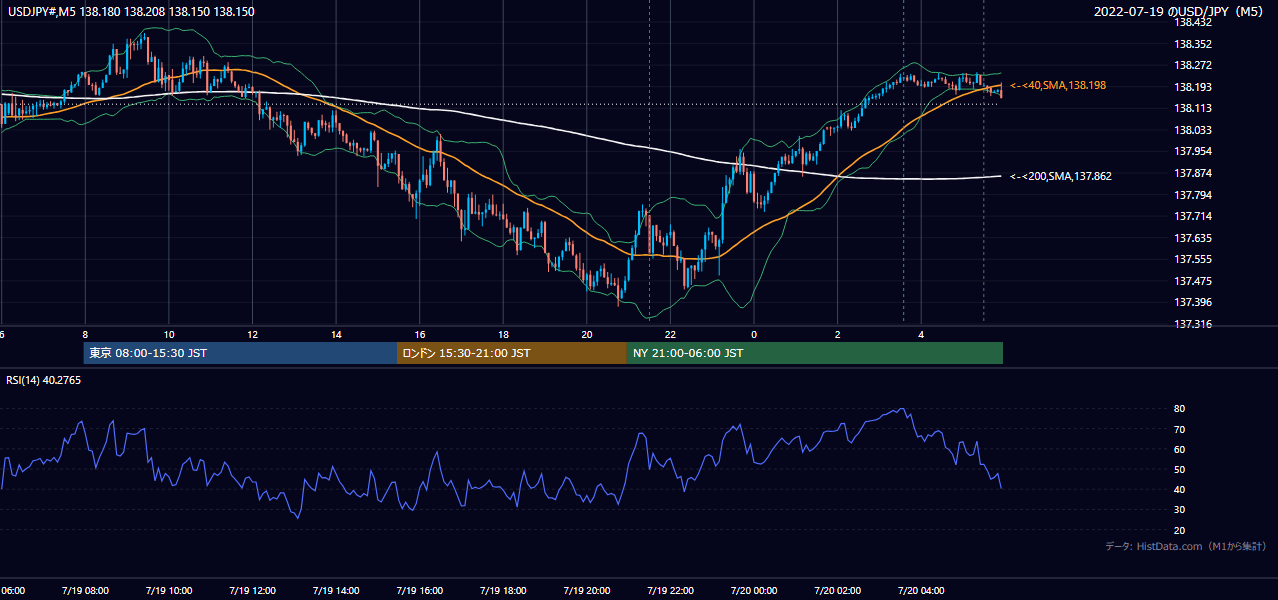 2022年7月19日(火) USD/JPY 5分足チャート