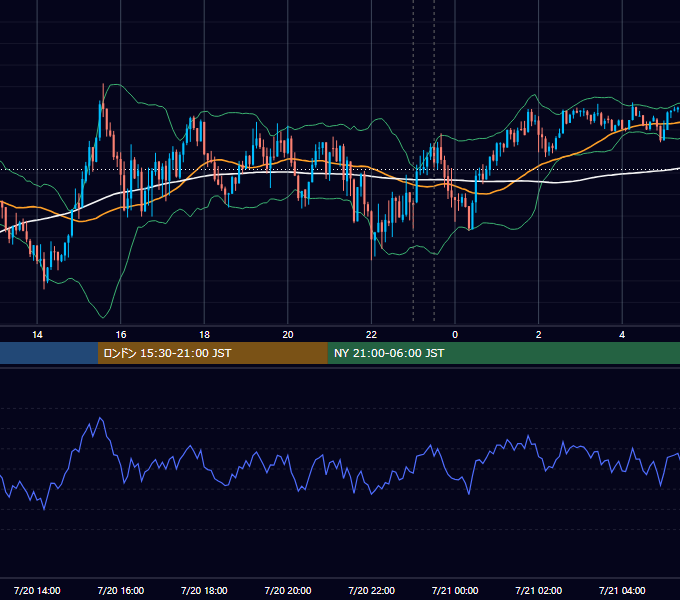 2022年7月20日（水） USD/JPY 5分足チャート