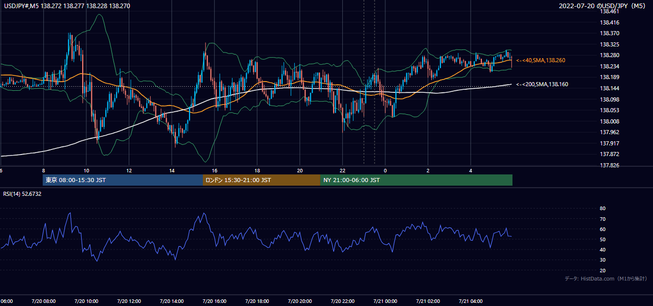 2022-07-20(水) USD/JPY 5分足チャート