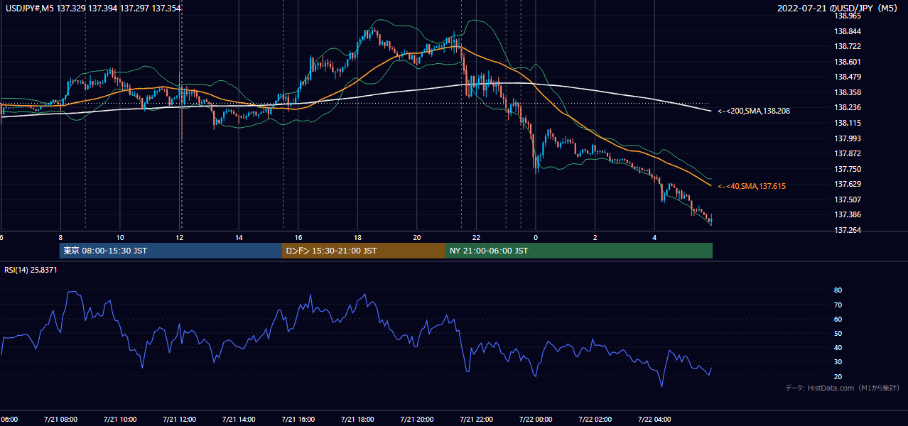 2022年7月21日(木) USD/JPY 5分足チャート