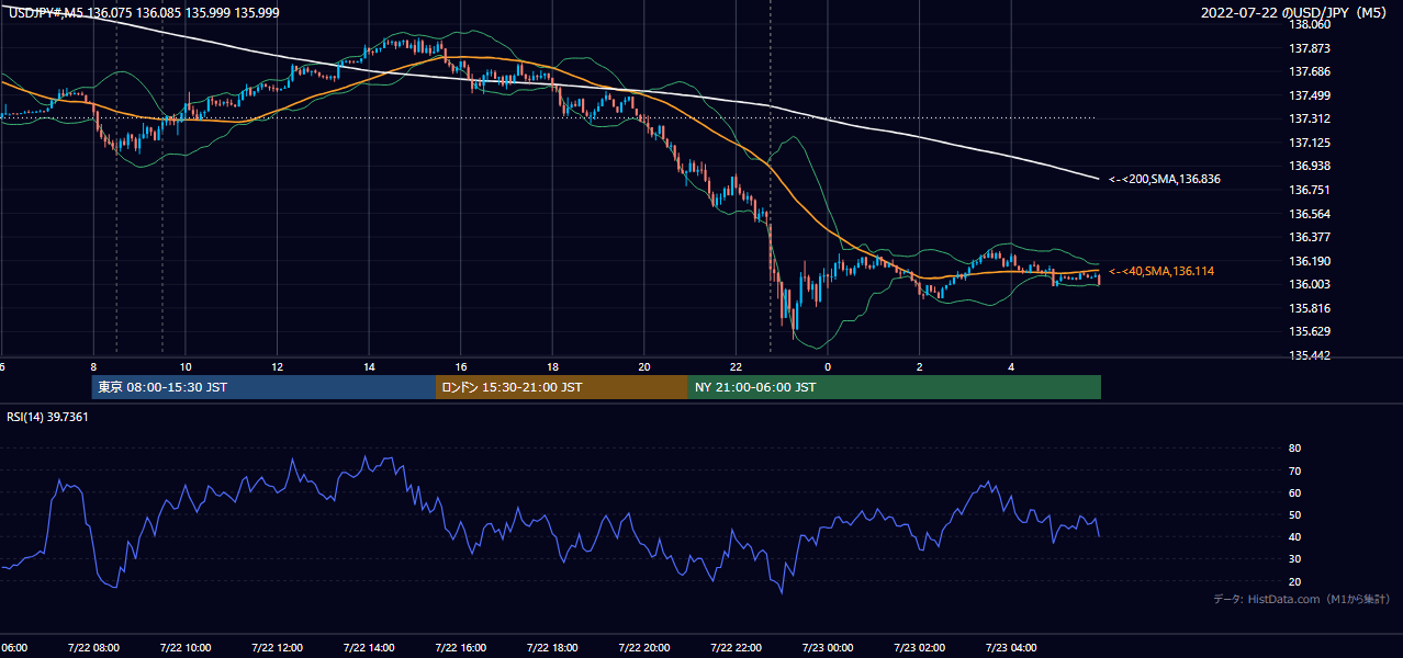 2022-07-22(金) USD/JPY 5分足チャート