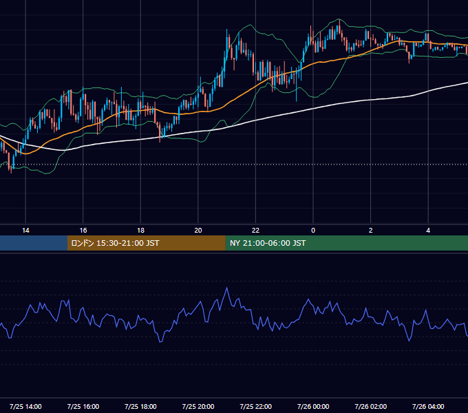 2022年7月25日（月） USD/JPY 5分足チャート