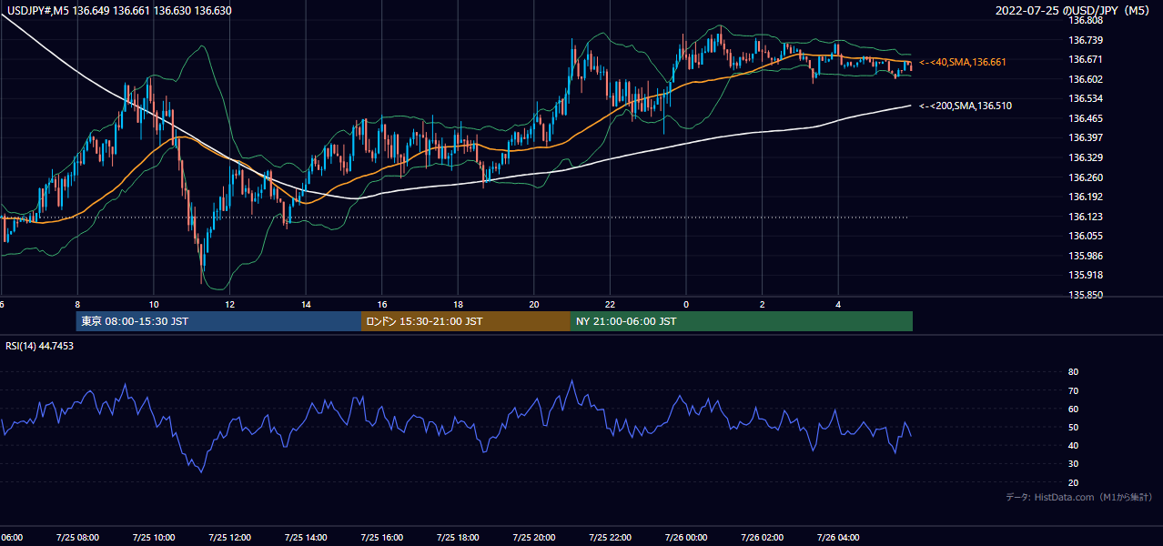 2022-07-25（月） USD/JPY 5分足チャート