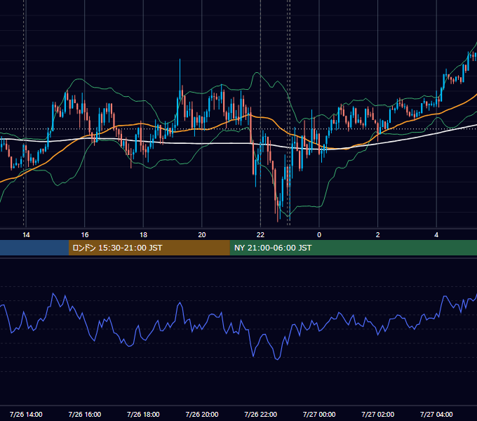 2022年7月26日（火） USD/JPY 5分足チャート