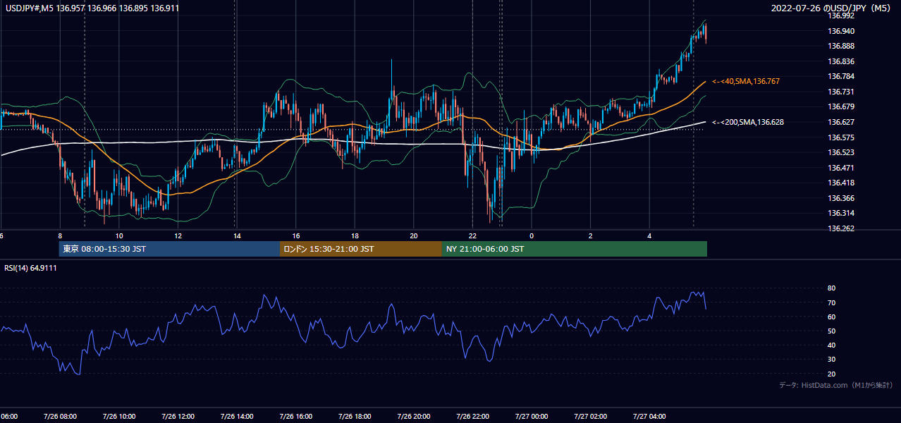 2022-07-26（火） USD/JPY 5分足チャート