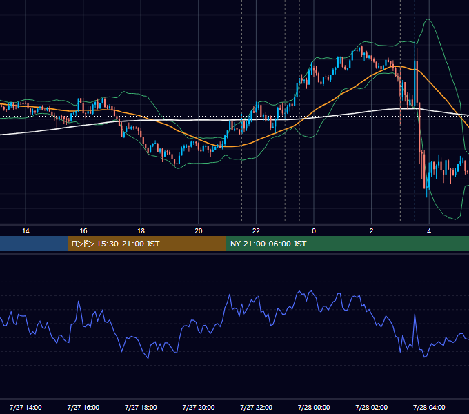 2022年7月27日（水） USD/JPY 5分足チャート