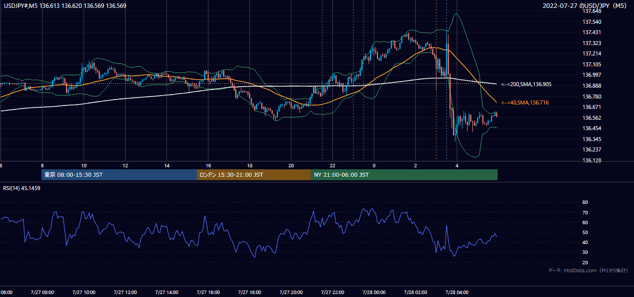 2022-07-27（水） USD/JPY 5分足チャート