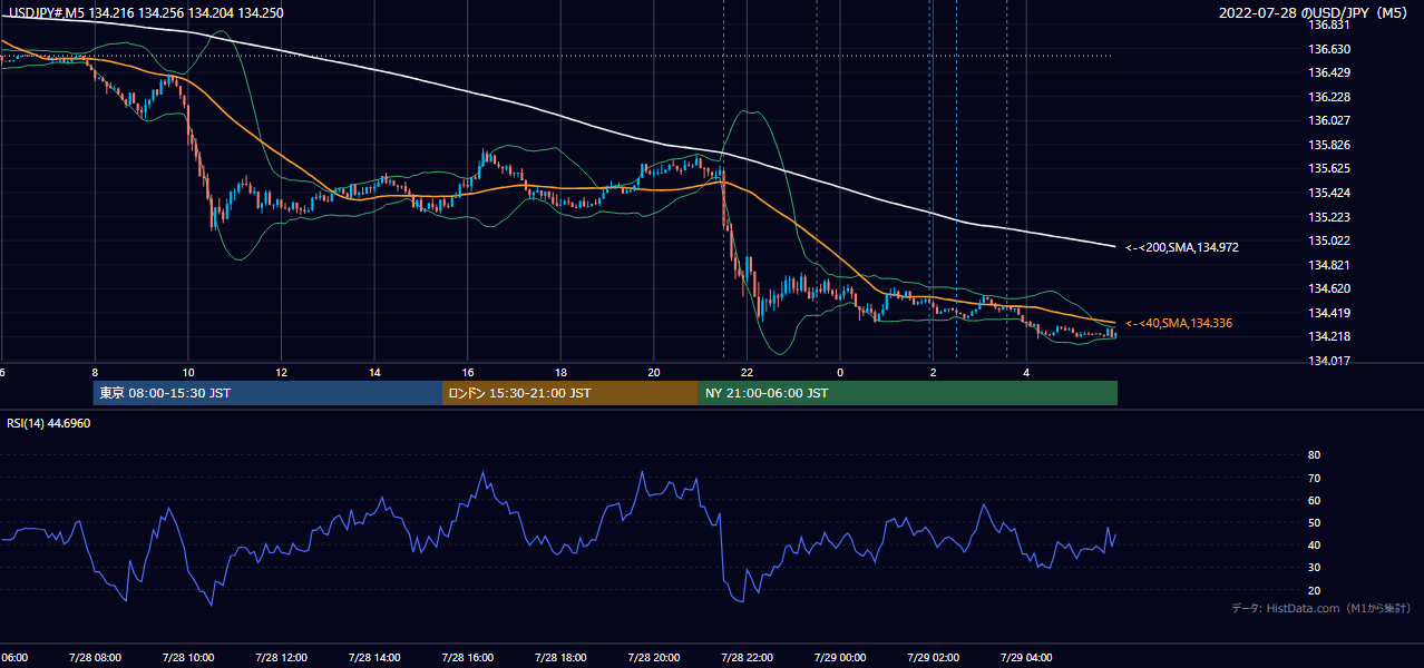 2022-07-28（木） USD/JPY 5分足チャート
