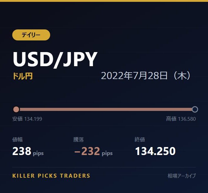 USD/JPY 2022年7月28日（木） 値幅238pips