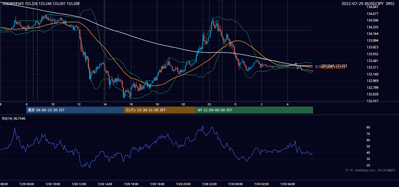 2022-07-29（金） USD/JPY 5分足チャート
