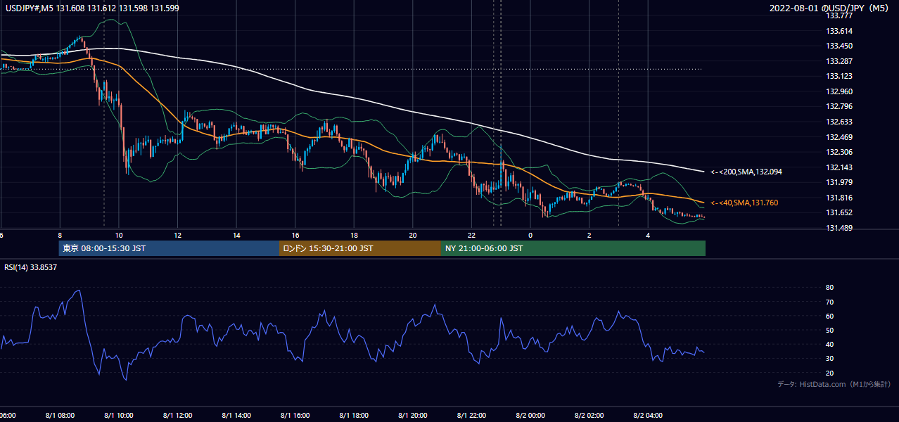 2022-08-01（月） USD/JPY 5分足チャート