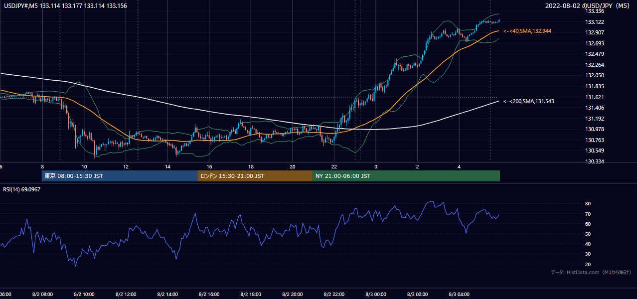 2022-08-02（火） USD/JPY 5分足チャート