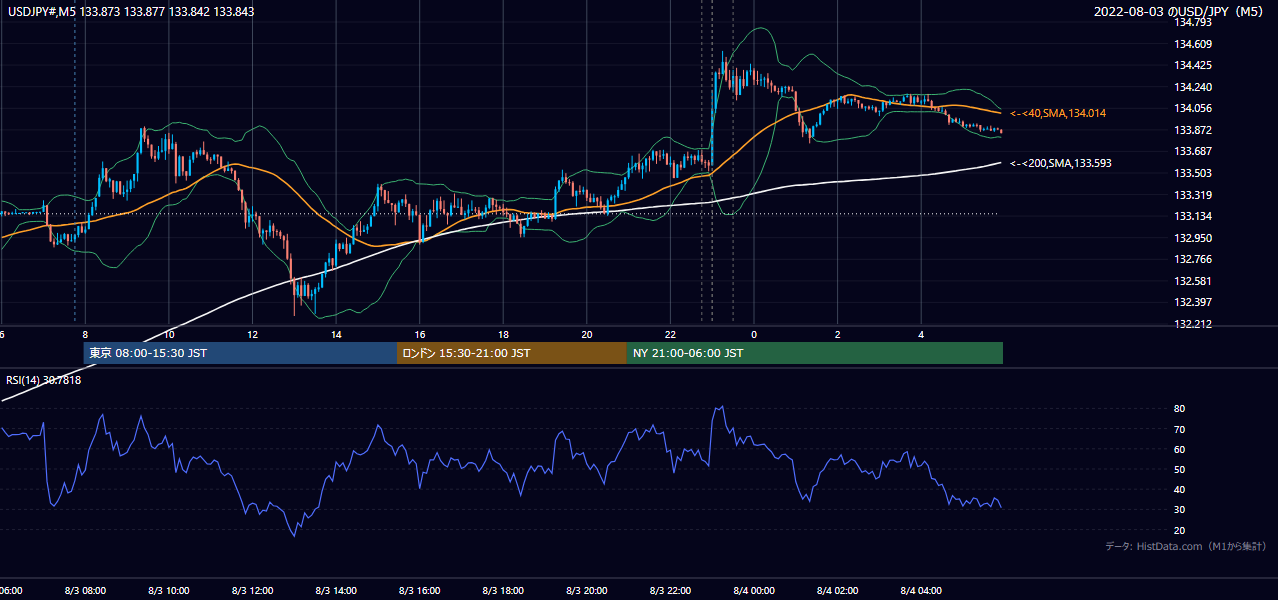 2022-08-03（水） USD/JPY 5分足チャート