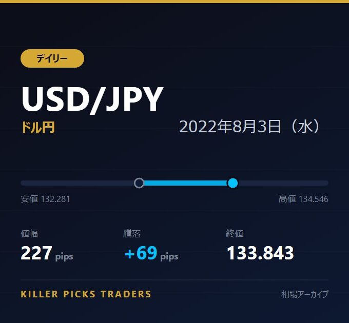 USD/JPY 2022年8月3日（水） 値幅227pips