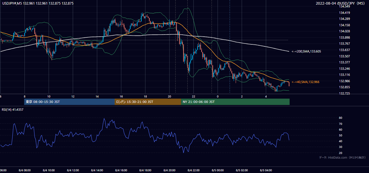 2022-08-04（木） USD/JPY 5分足チャート