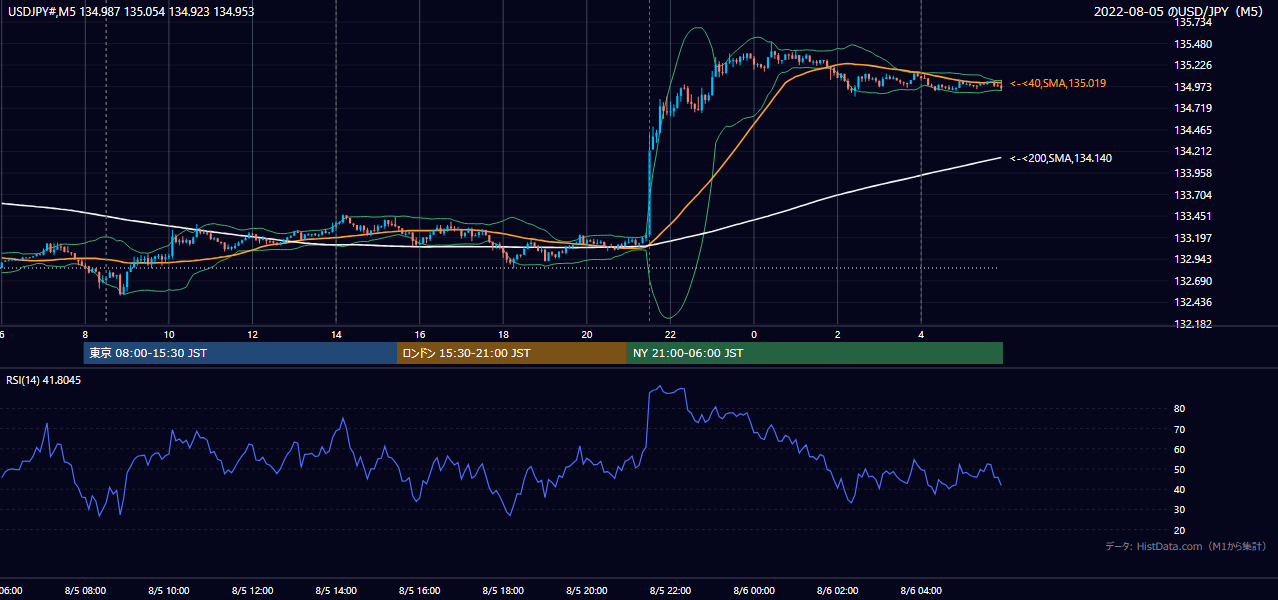 2022-08-05（金） USD/JPY 5分足チャート