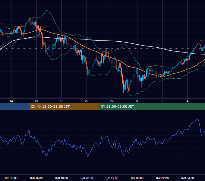 2022年8月8日（月） USD/JPY 5分足チャート