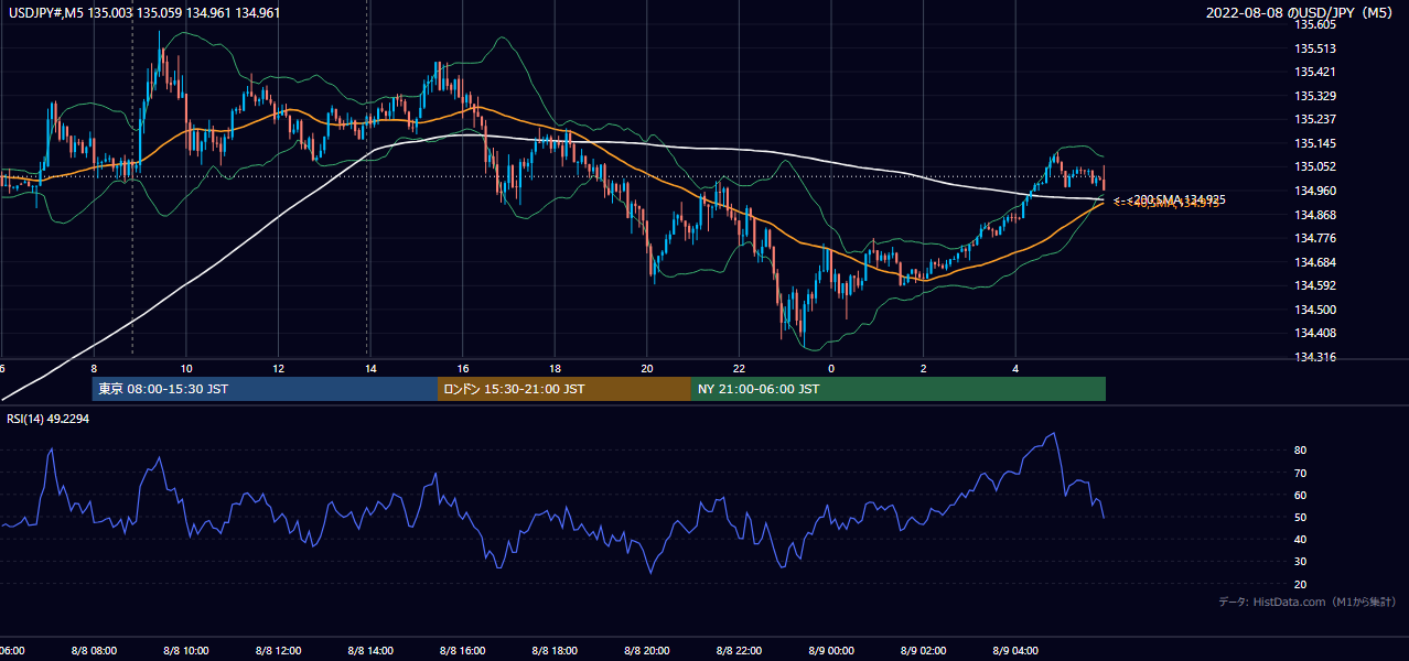 2022-08-08(月) USD/JPY 5分足チャート