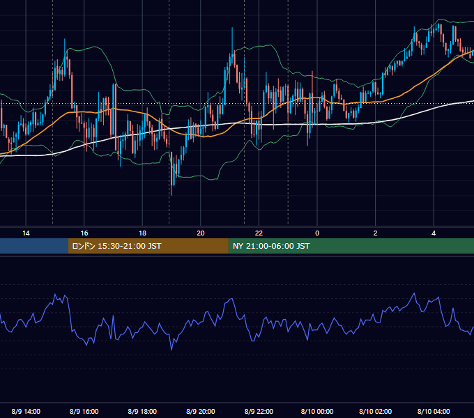 2022年8月9日（火） USD/JPY 5分足チャート
