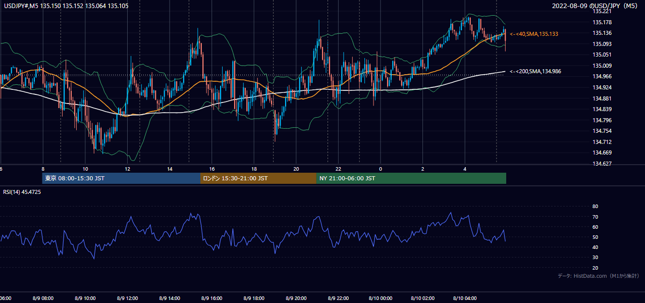 2022-08-09(火) USD/JPY 5分足チャート